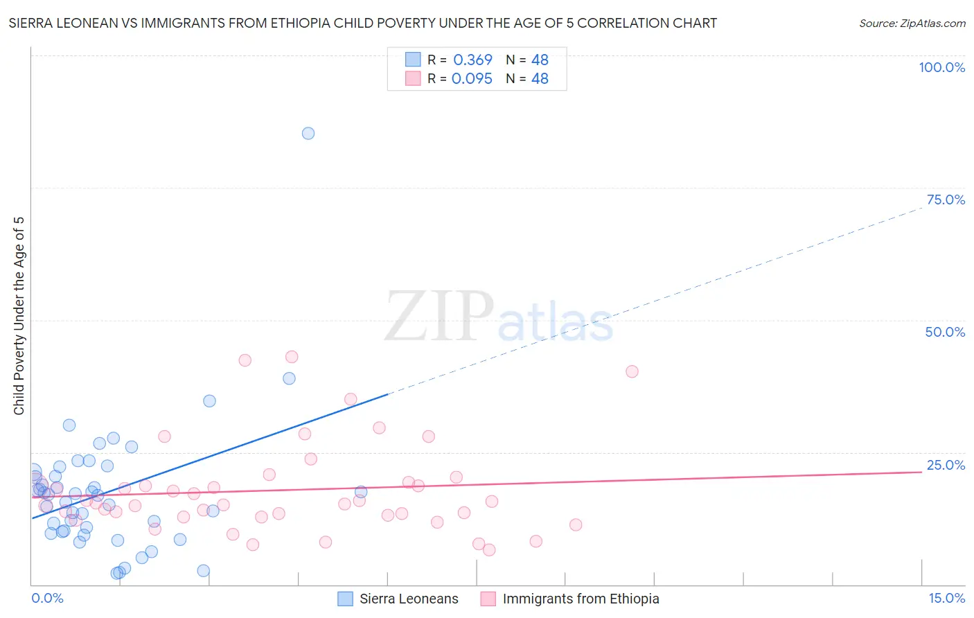 Sierra Leonean vs Immigrants from Ethiopia Child Poverty Under the Age of 5