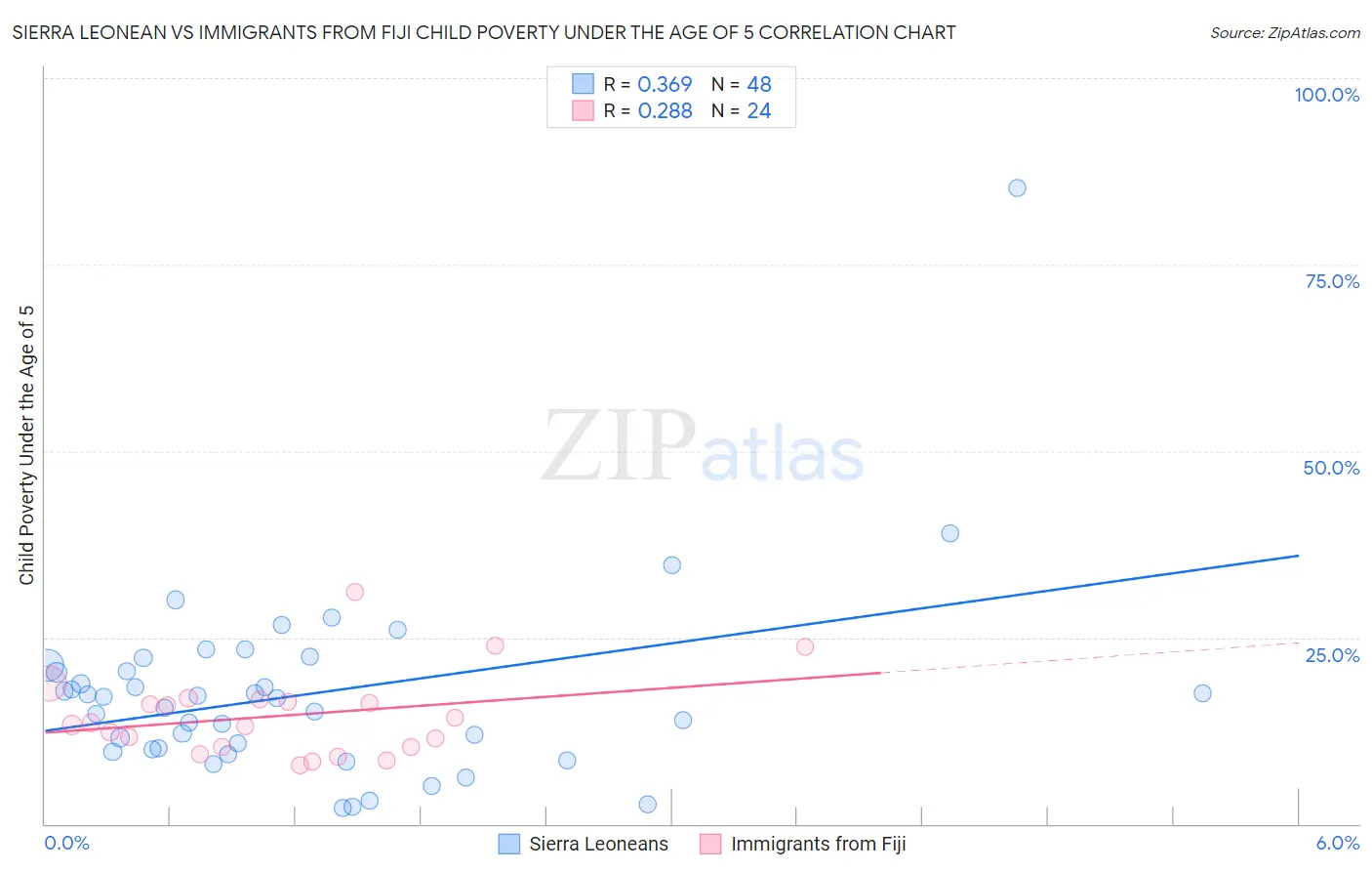 Sierra Leonean vs Immigrants from Fiji Child Poverty Under the Age of 5