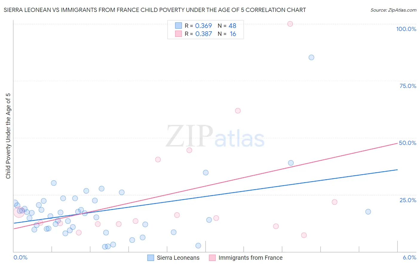 Sierra Leonean vs Immigrants from France Child Poverty Under the Age of 5