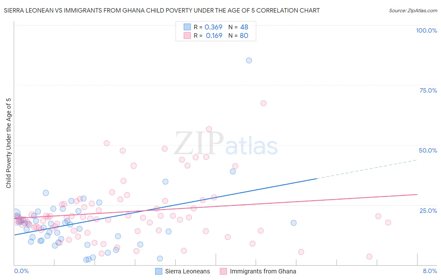 Sierra Leonean vs Immigrants from Ghana Child Poverty Under the Age of 5