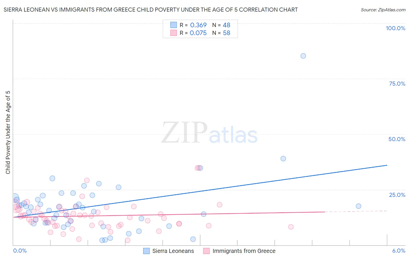 Sierra Leonean vs Immigrants from Greece Child Poverty Under the Age of 5