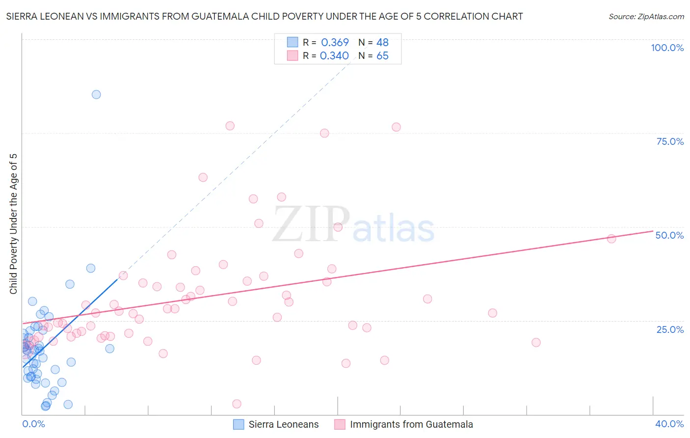 Sierra Leonean vs Immigrants from Guatemala Child Poverty Under the Age of 5