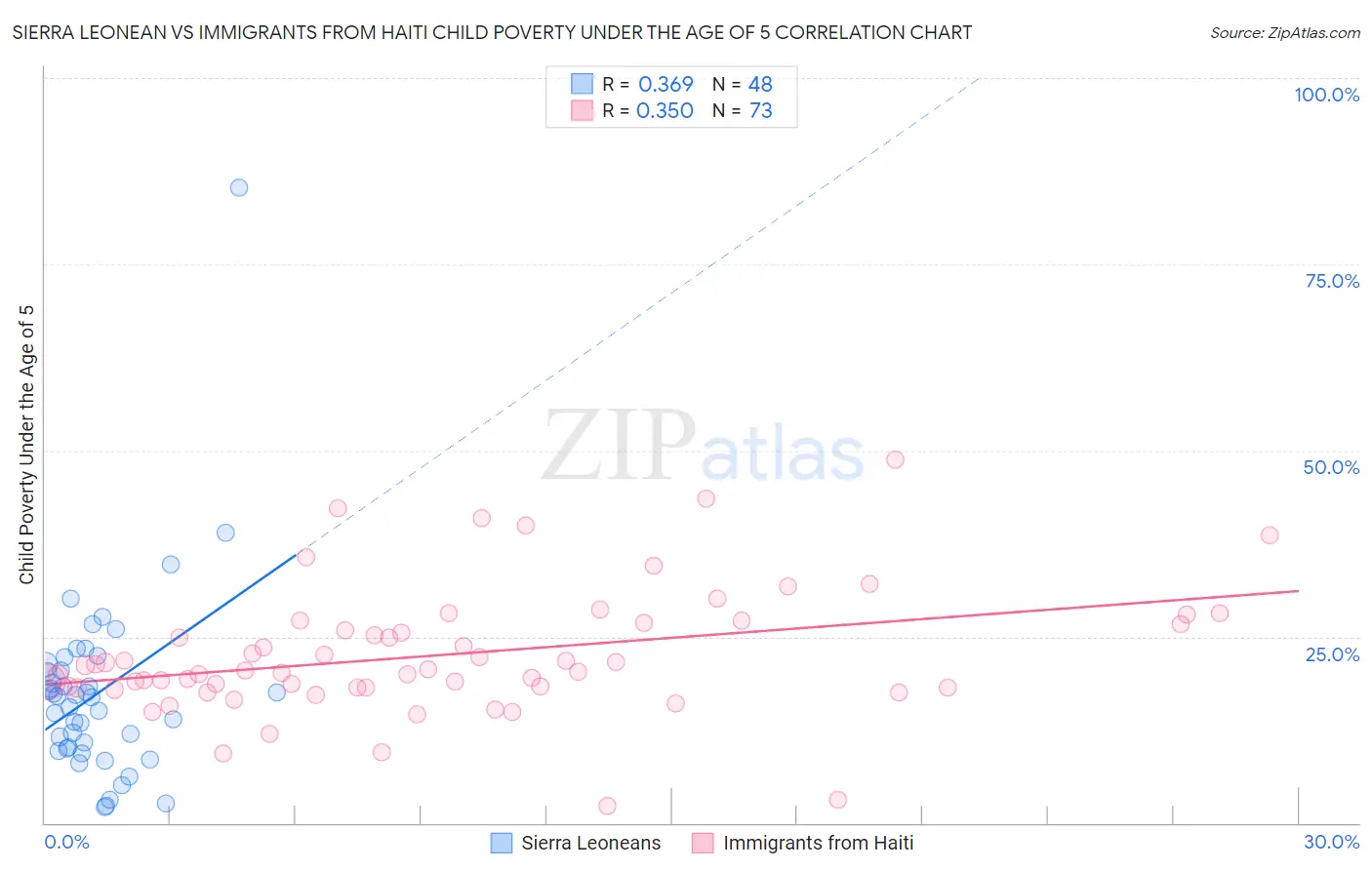 Sierra Leonean vs Immigrants from Haiti Child Poverty Under the Age of 5