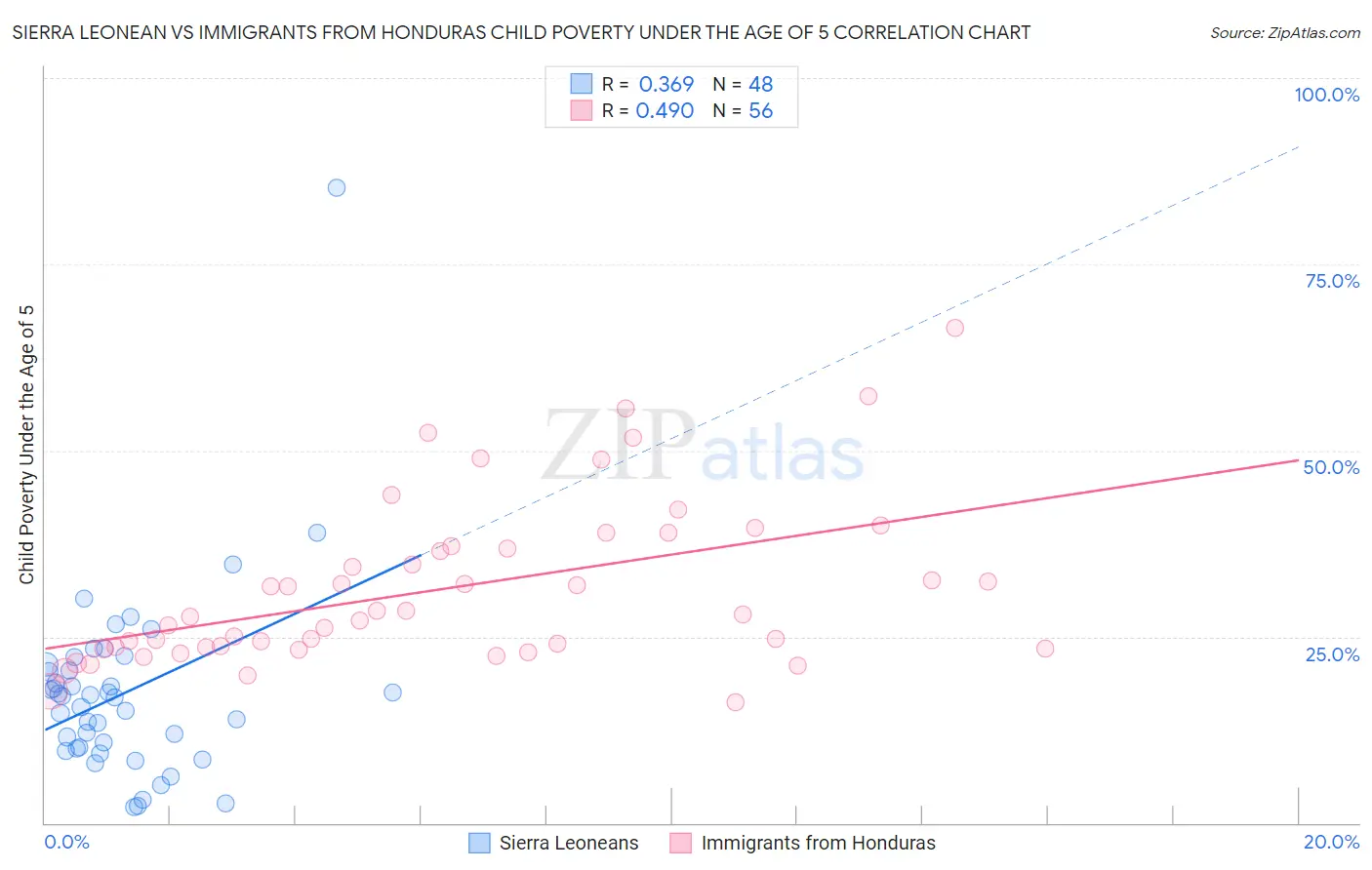 Sierra Leonean vs Immigrants from Honduras Child Poverty Under the Age of 5