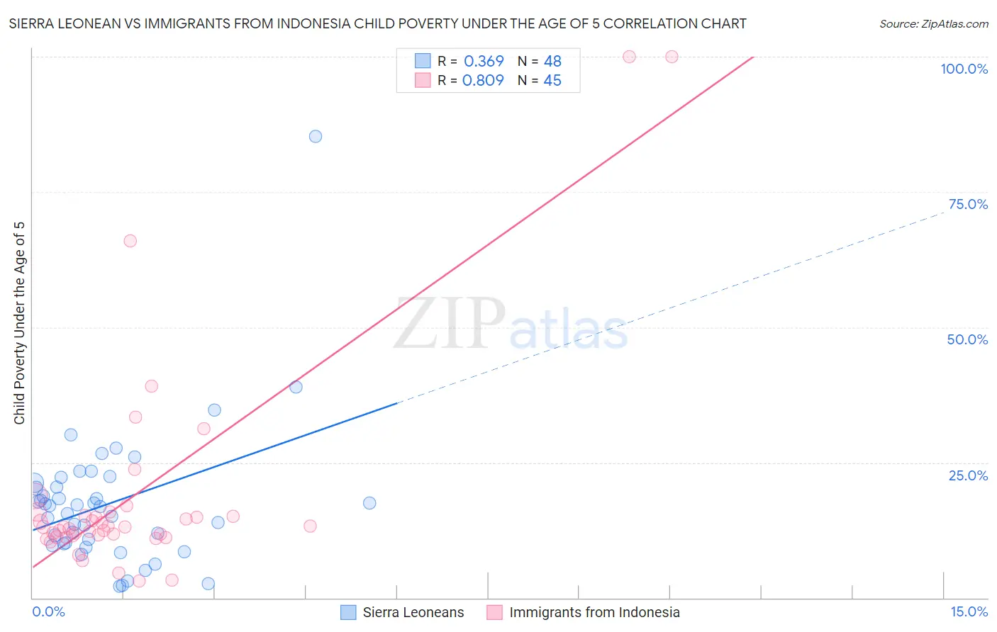 Sierra Leonean vs Immigrants from Indonesia Child Poverty Under the Age of 5