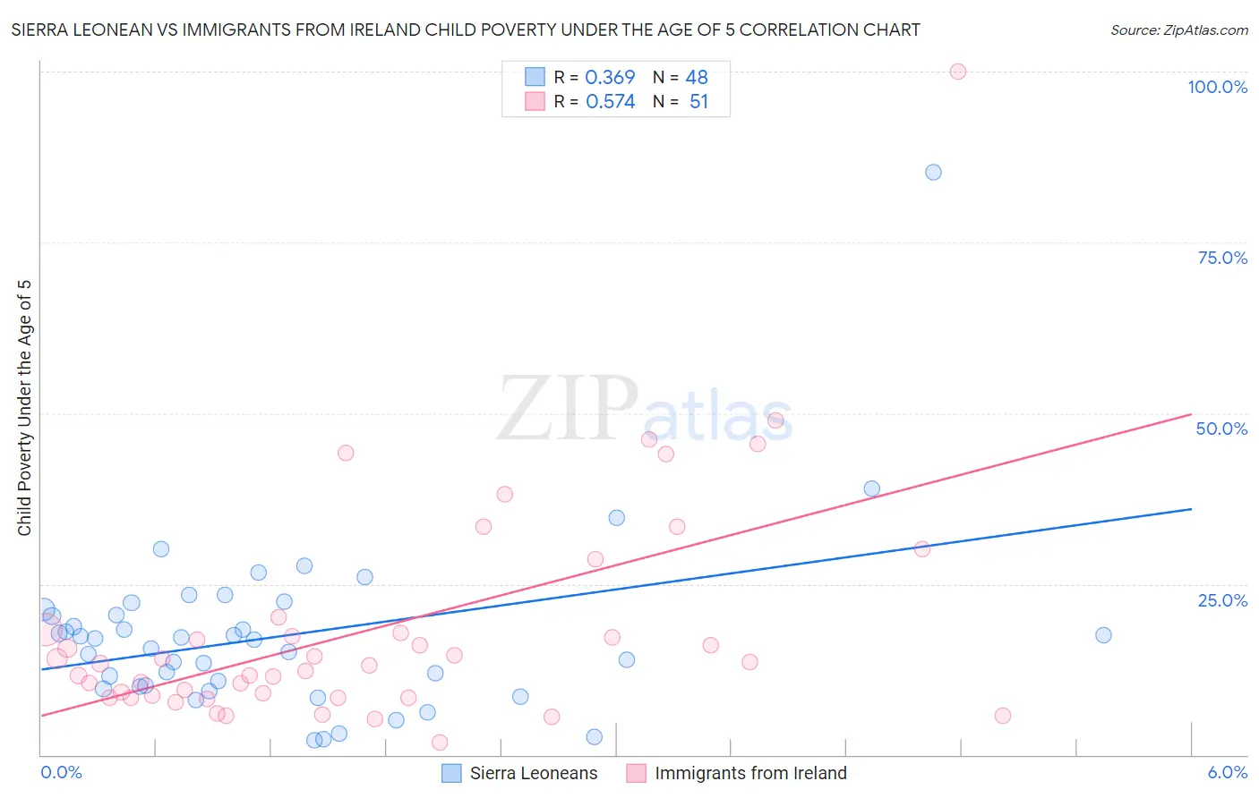 Sierra Leonean vs Immigrants from Ireland Child Poverty Under the Age of 5