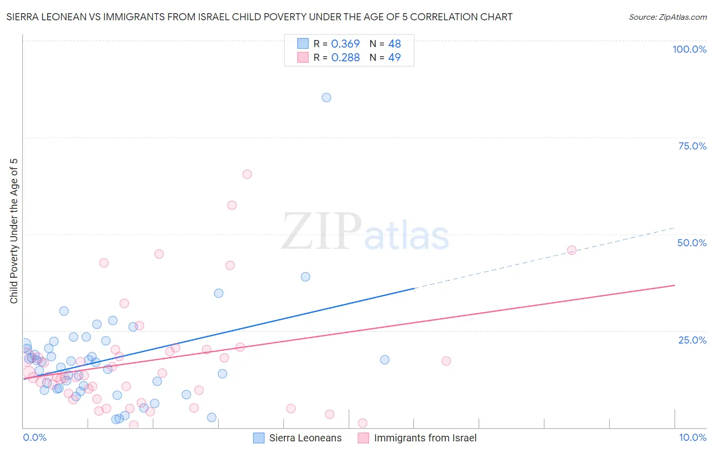 Sierra Leonean vs Immigrants from Israel Child Poverty Under the Age of 5