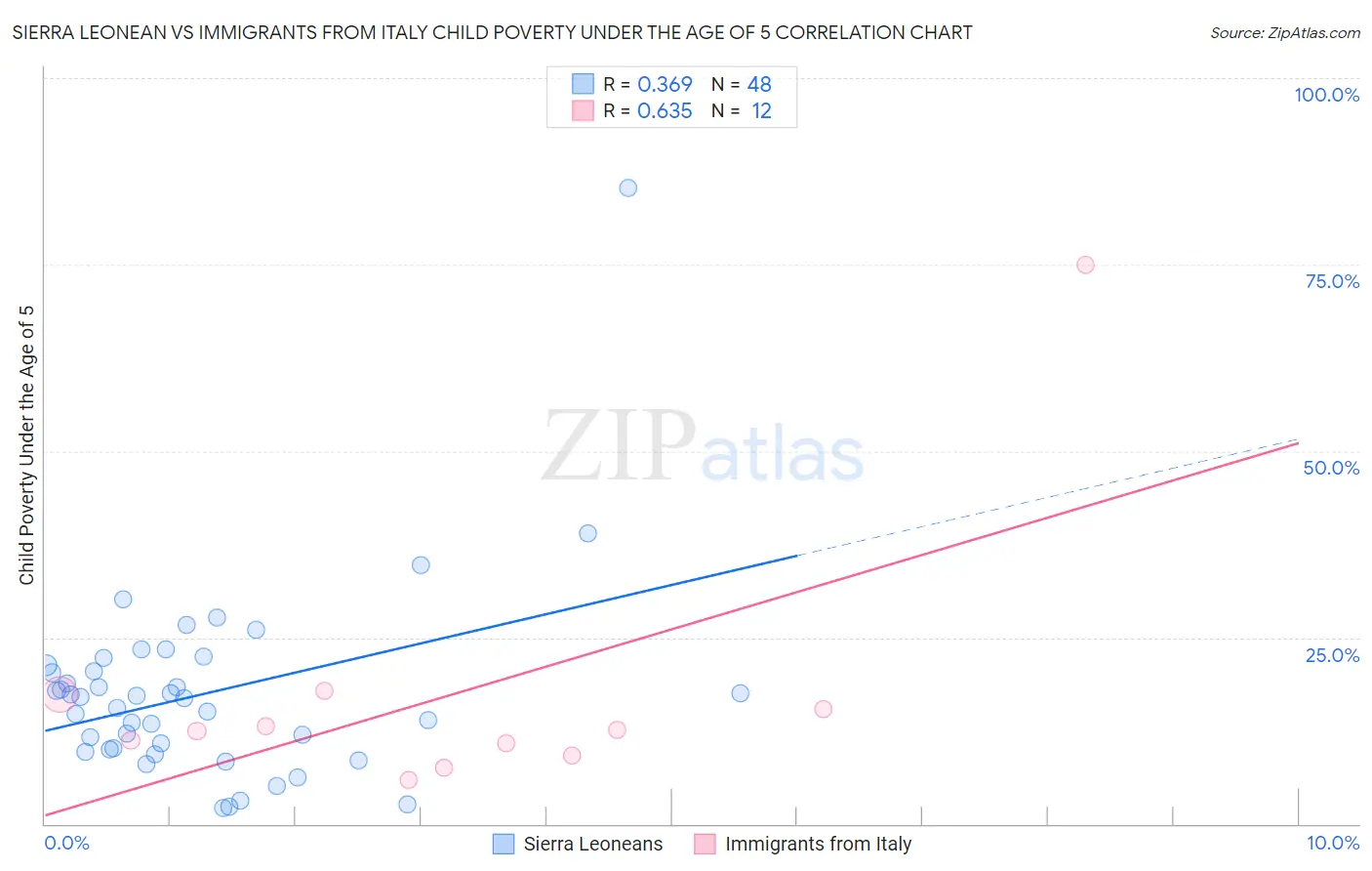 Sierra Leonean vs Immigrants from Italy Child Poverty Under the Age of 5