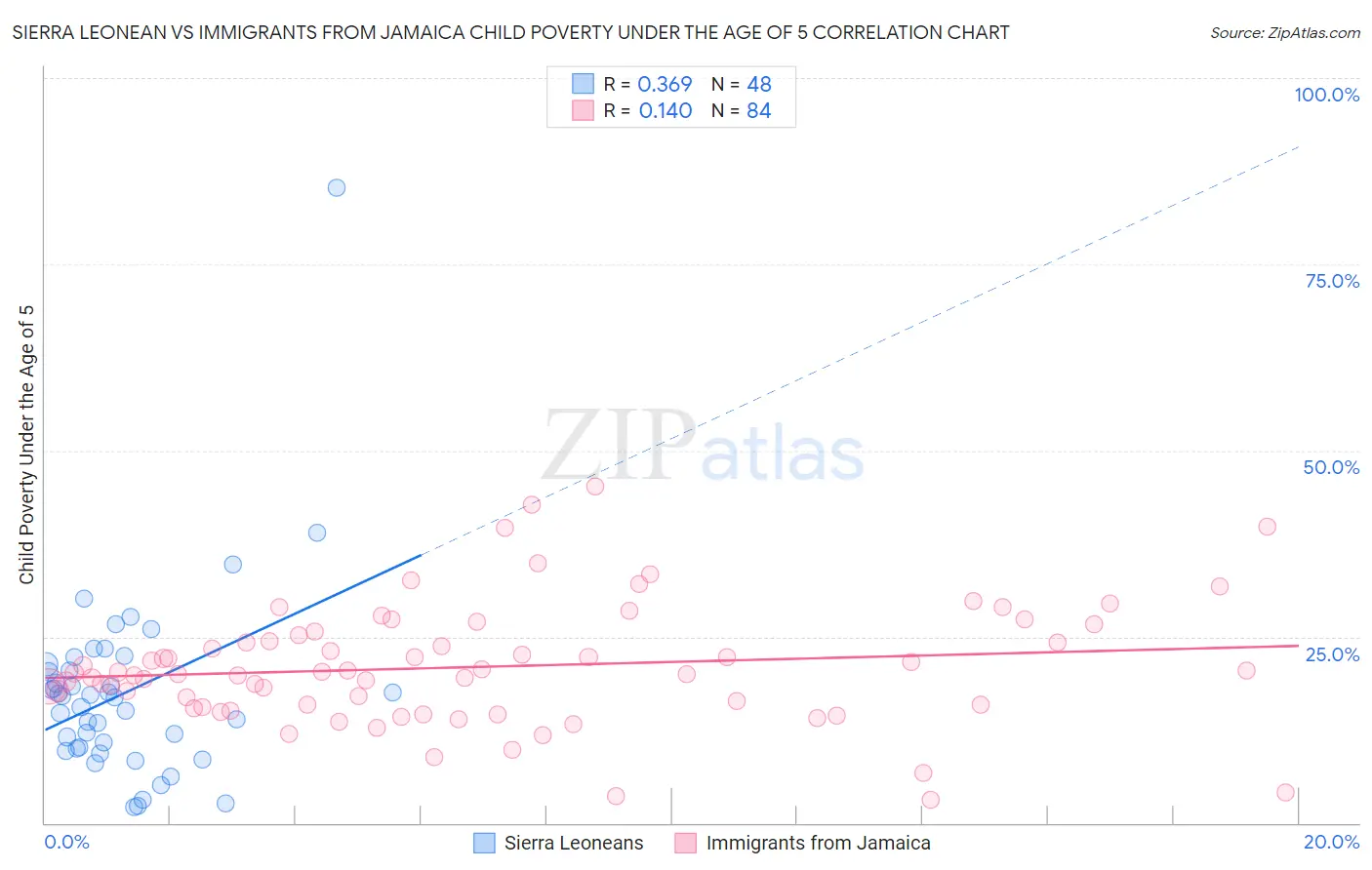 Sierra Leonean vs Immigrants from Jamaica Child Poverty Under the Age of 5