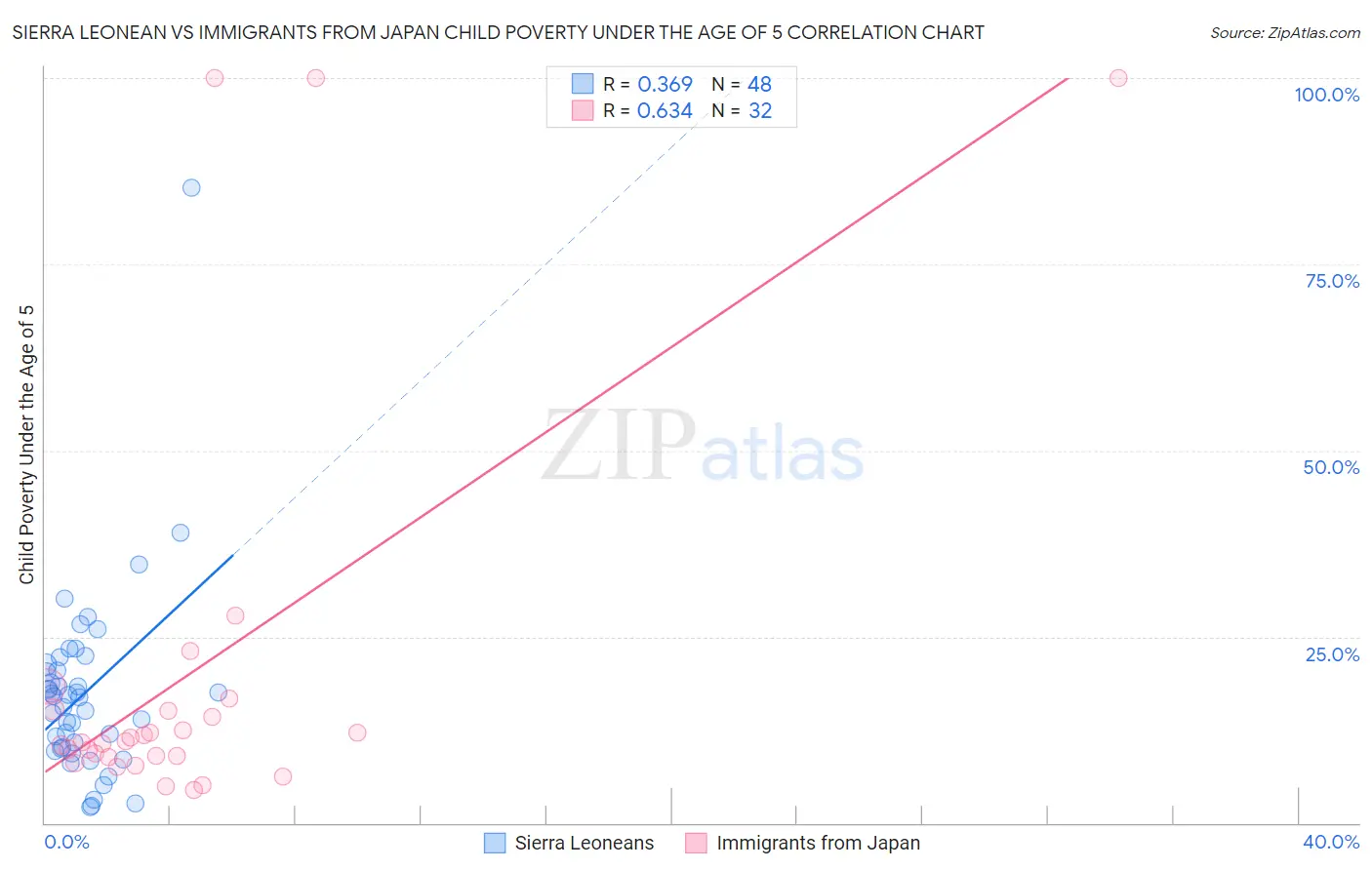 Sierra Leonean vs Immigrants from Japan Child Poverty Under the Age of 5