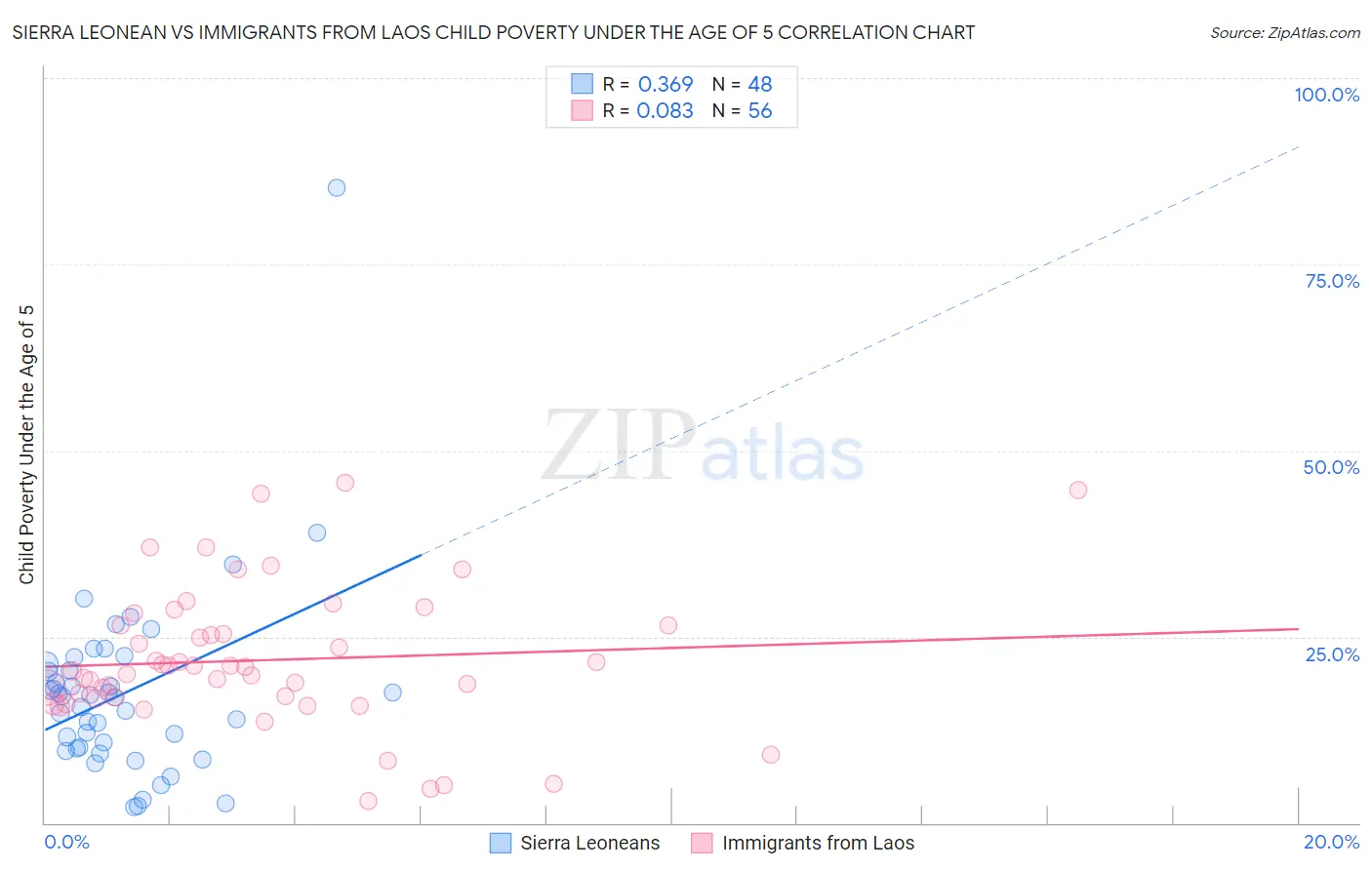 Sierra Leonean vs Immigrants from Laos Child Poverty Under the Age of 5