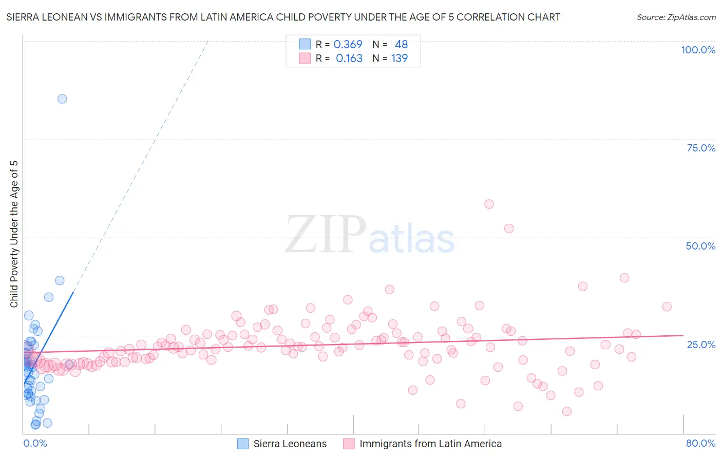 Sierra Leonean vs Immigrants from Latin America Child Poverty Under the Age of 5