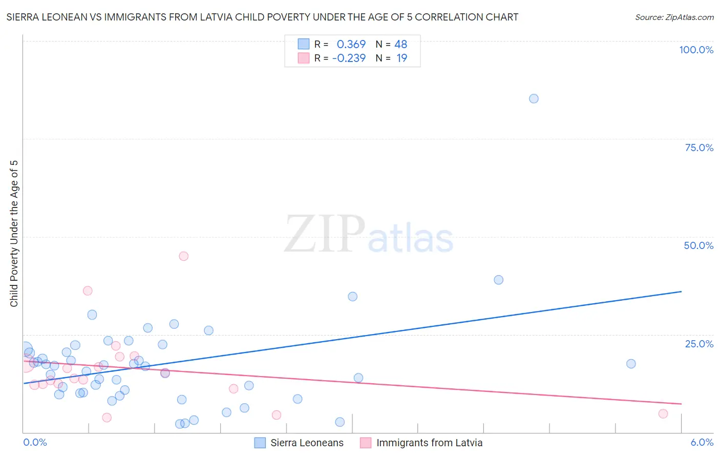 Sierra Leonean vs Immigrants from Latvia Child Poverty Under the Age of 5