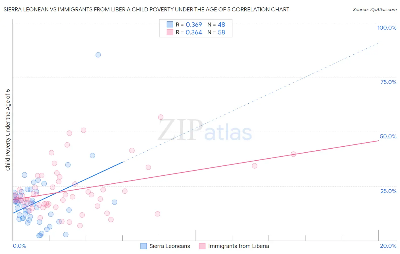 Sierra Leonean vs Immigrants from Liberia Child Poverty Under the Age of 5