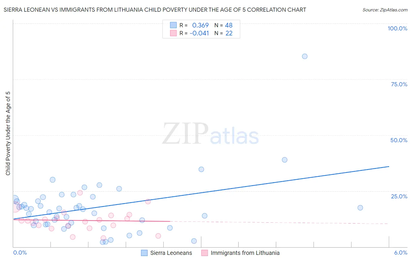 Sierra Leonean vs Immigrants from Lithuania Child Poverty Under the Age of 5