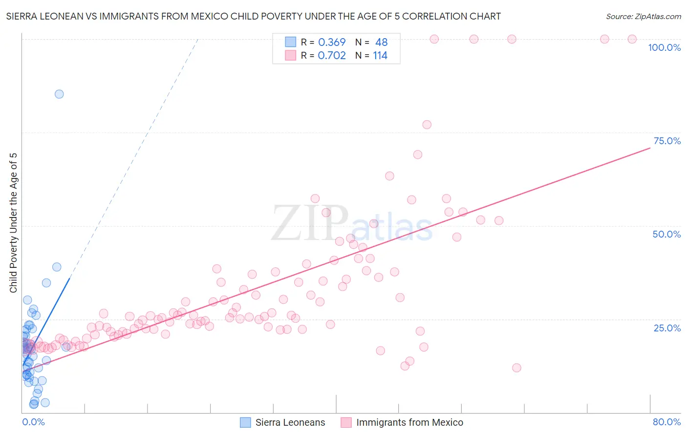 Sierra Leonean vs Immigrants from Mexico Child Poverty Under the Age of 5