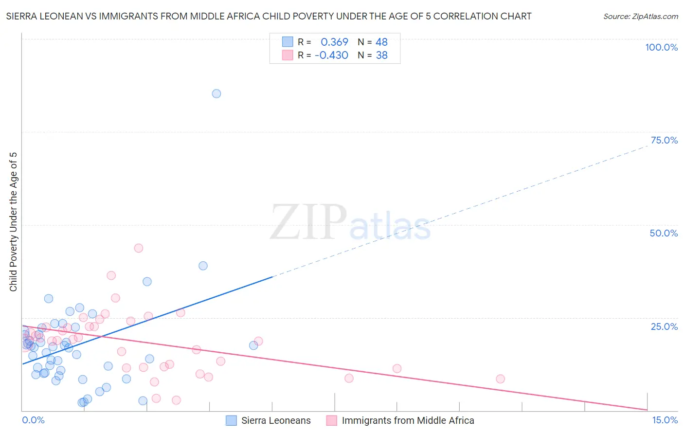 Sierra Leonean vs Immigrants from Middle Africa Child Poverty Under the Age of 5