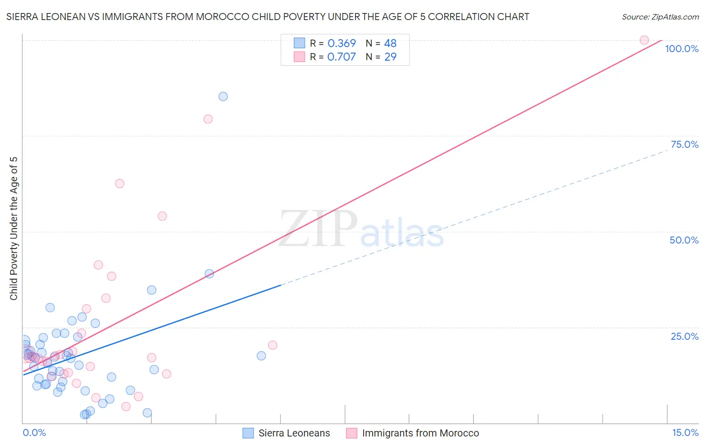 Sierra Leonean vs Immigrants from Morocco Child Poverty Under the Age of 5