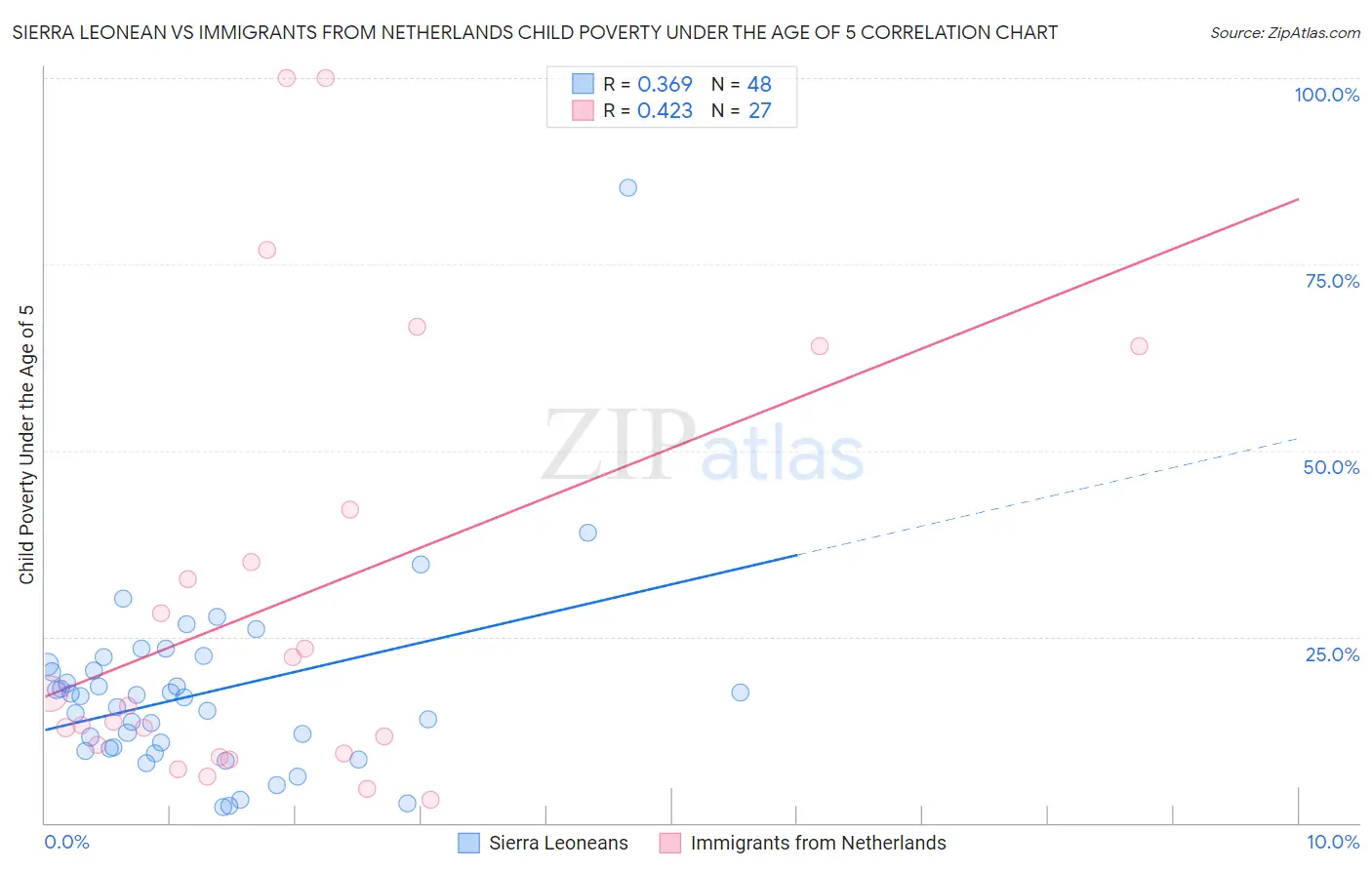 Sierra Leonean vs Immigrants from Netherlands Child Poverty Under the Age of 5