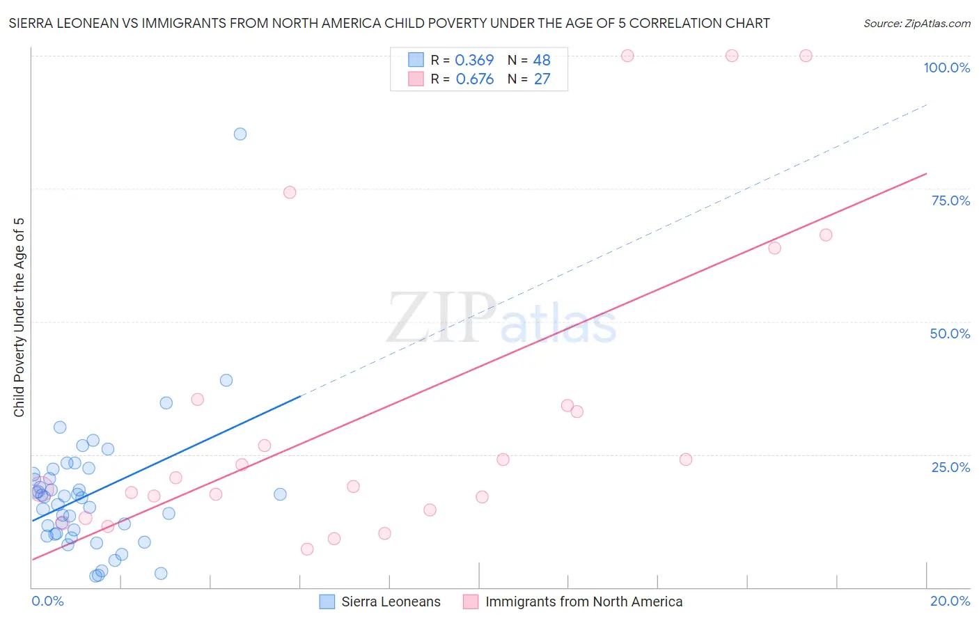 Sierra Leonean vs Immigrants from North America Child Poverty Under the Age of 5