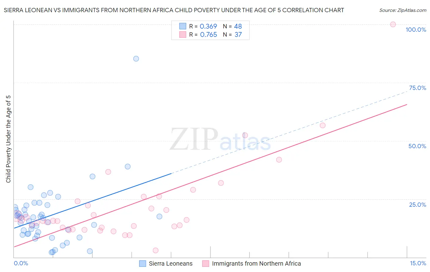 Sierra Leonean vs Immigrants from Northern Africa Child Poverty Under the Age of 5