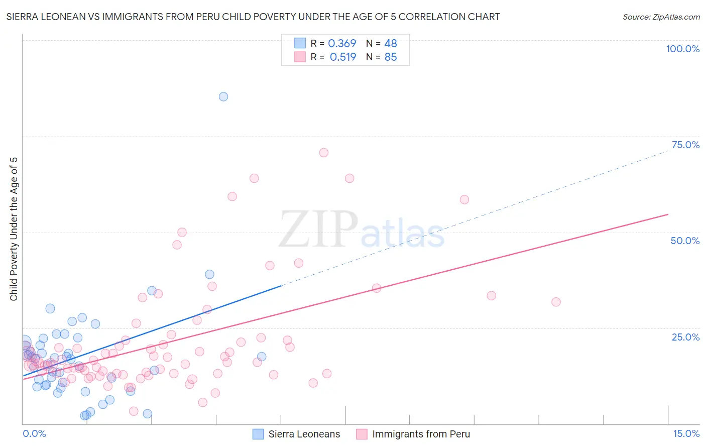 Sierra Leonean vs Immigrants from Peru Child Poverty Under the Age of 5