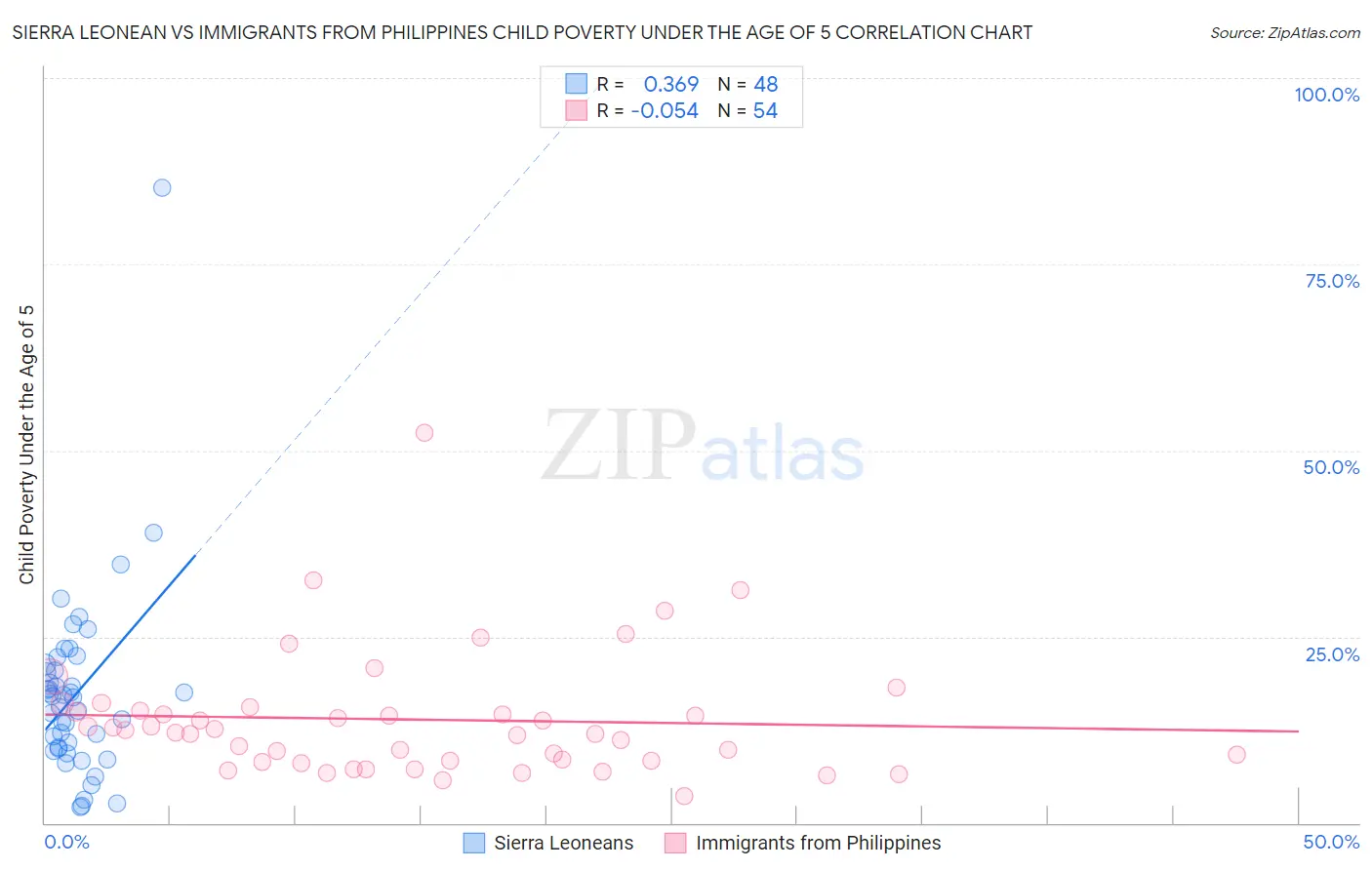 Sierra Leonean vs Immigrants from Philippines Child Poverty Under the Age of 5