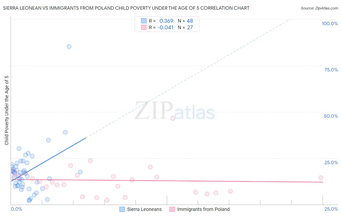 Sierra Leonean vs Immigrants from Poland Child Poverty Under the Age of 5