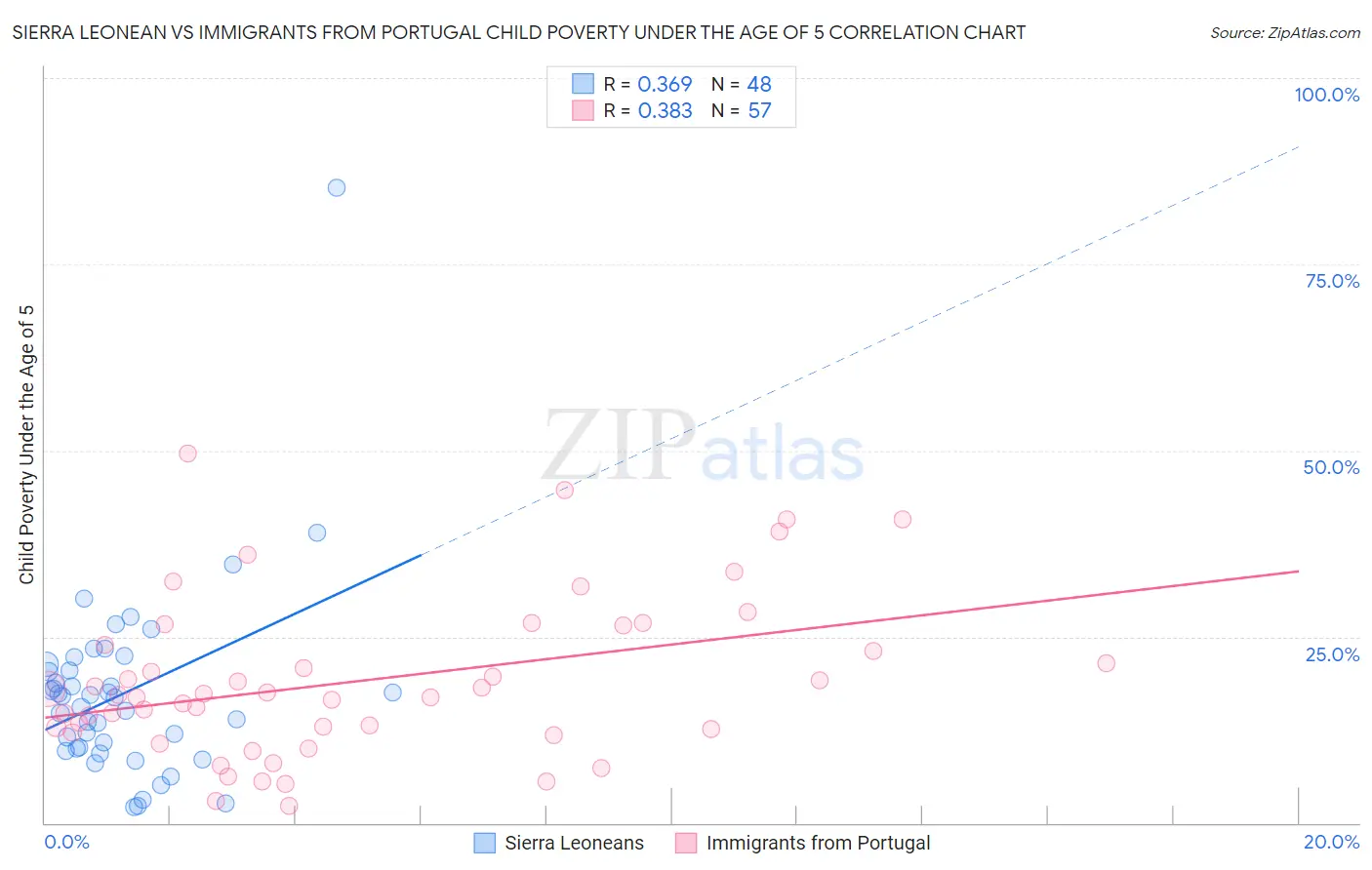 Sierra Leonean vs Immigrants from Portugal Child Poverty Under the Age of 5