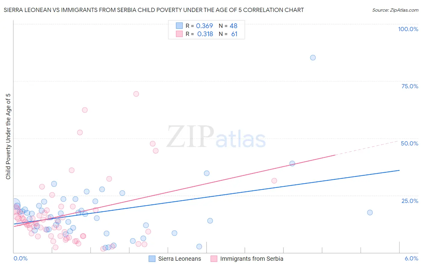 Sierra Leonean vs Immigrants from Serbia Child Poverty Under the Age of 5
