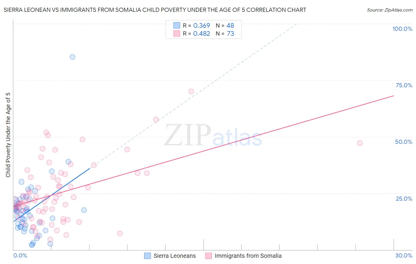 Sierra Leonean vs Immigrants from Somalia Child Poverty Under the Age of 5