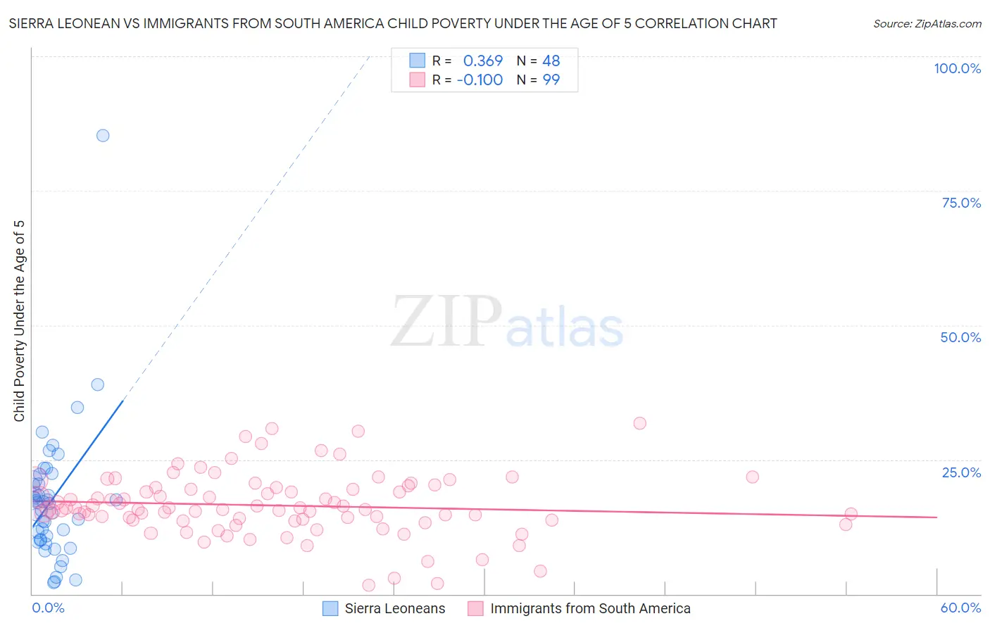 Sierra Leonean vs Immigrants from South America Child Poverty Under the Age of 5