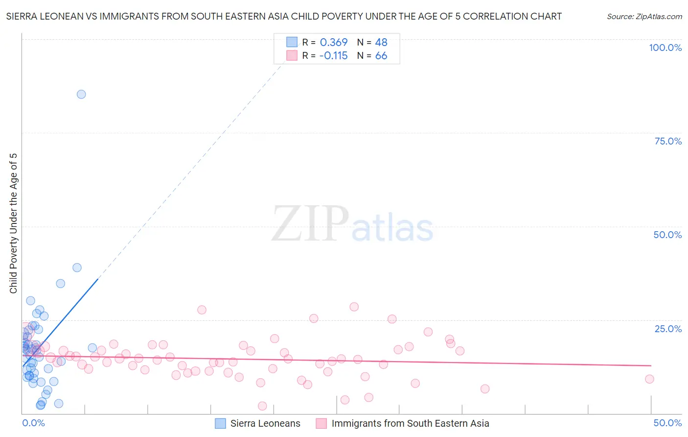 Sierra Leonean vs Immigrants from South Eastern Asia Child Poverty Under the Age of 5