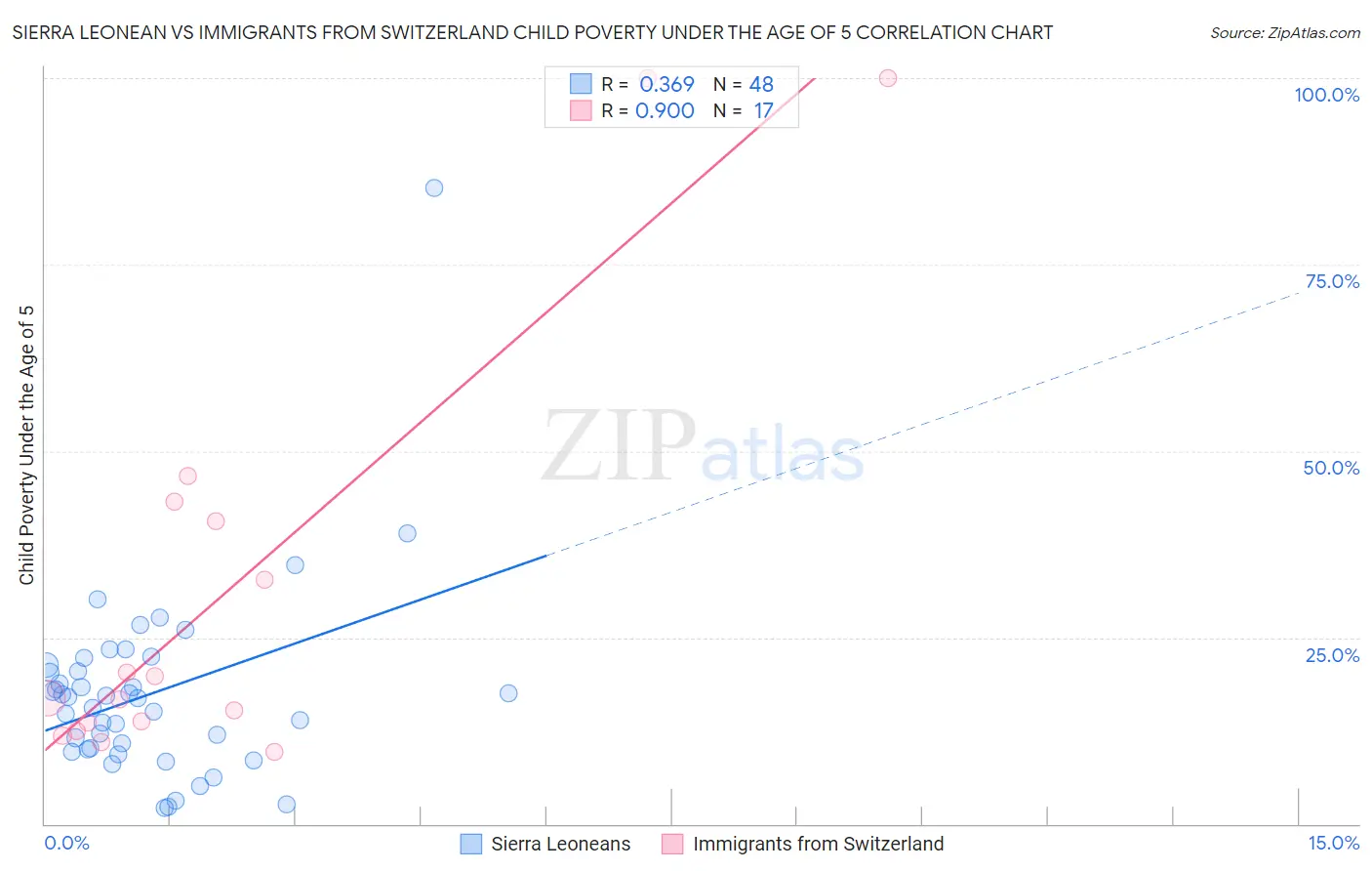 Sierra Leonean vs Immigrants from Switzerland Child Poverty Under the Age of 5