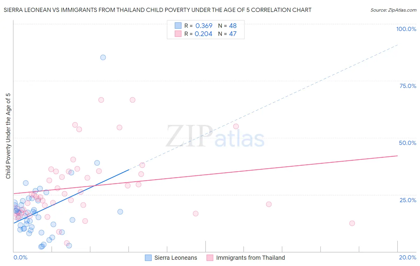 Sierra Leonean vs Immigrants from Thailand Child Poverty Under the Age of 5