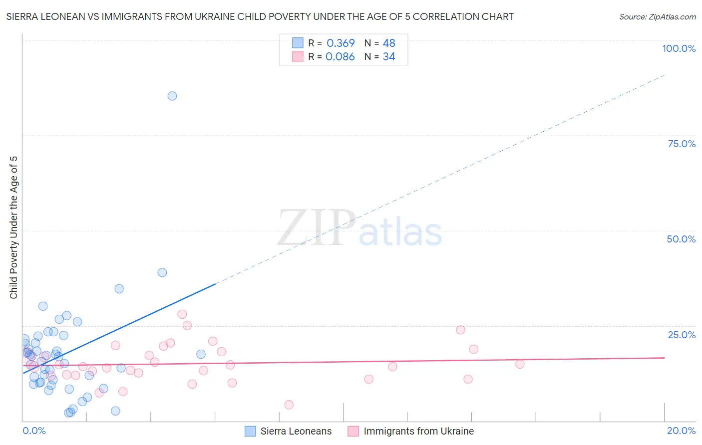 Sierra Leonean vs Immigrants from Ukraine Child Poverty Under the Age of 5