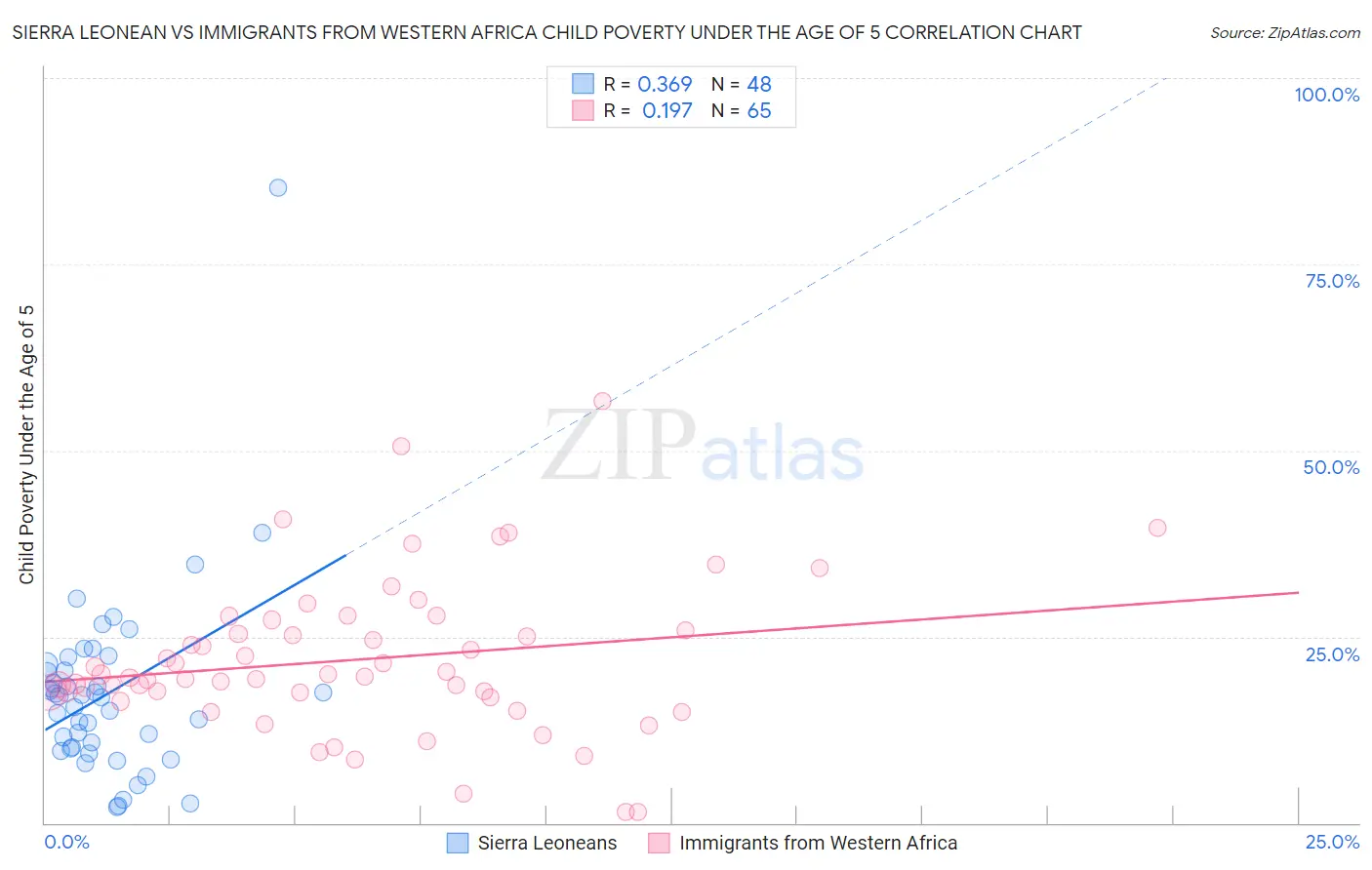 Sierra Leonean vs Immigrants from Western Africa Child Poverty Under the Age of 5