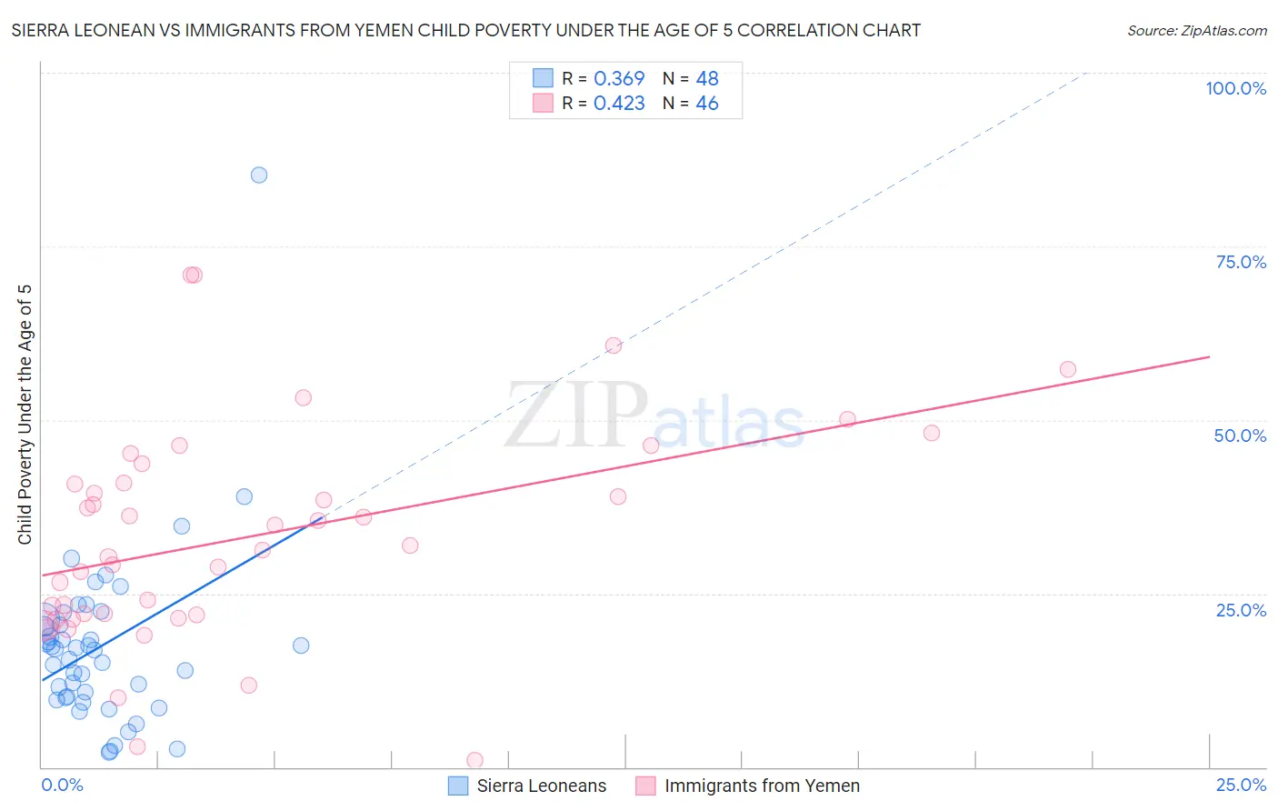 Sierra Leonean vs Immigrants from Yemen Child Poverty Under the Age of 5