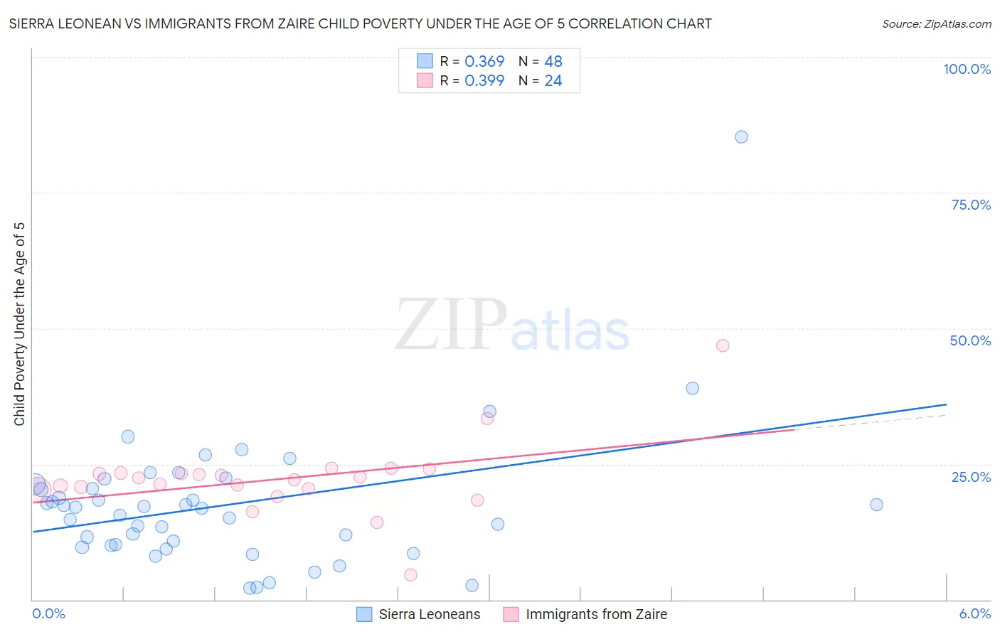 Sierra Leonean vs Immigrants from Zaire Child Poverty Under the Age of 5