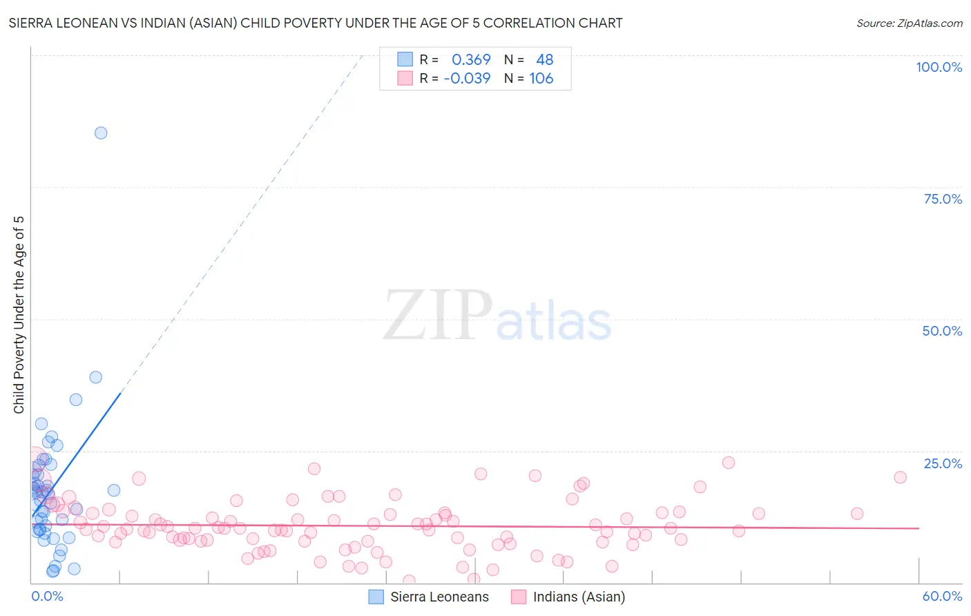 Sierra Leonean vs Indian (Asian) Child Poverty Under the Age of 5