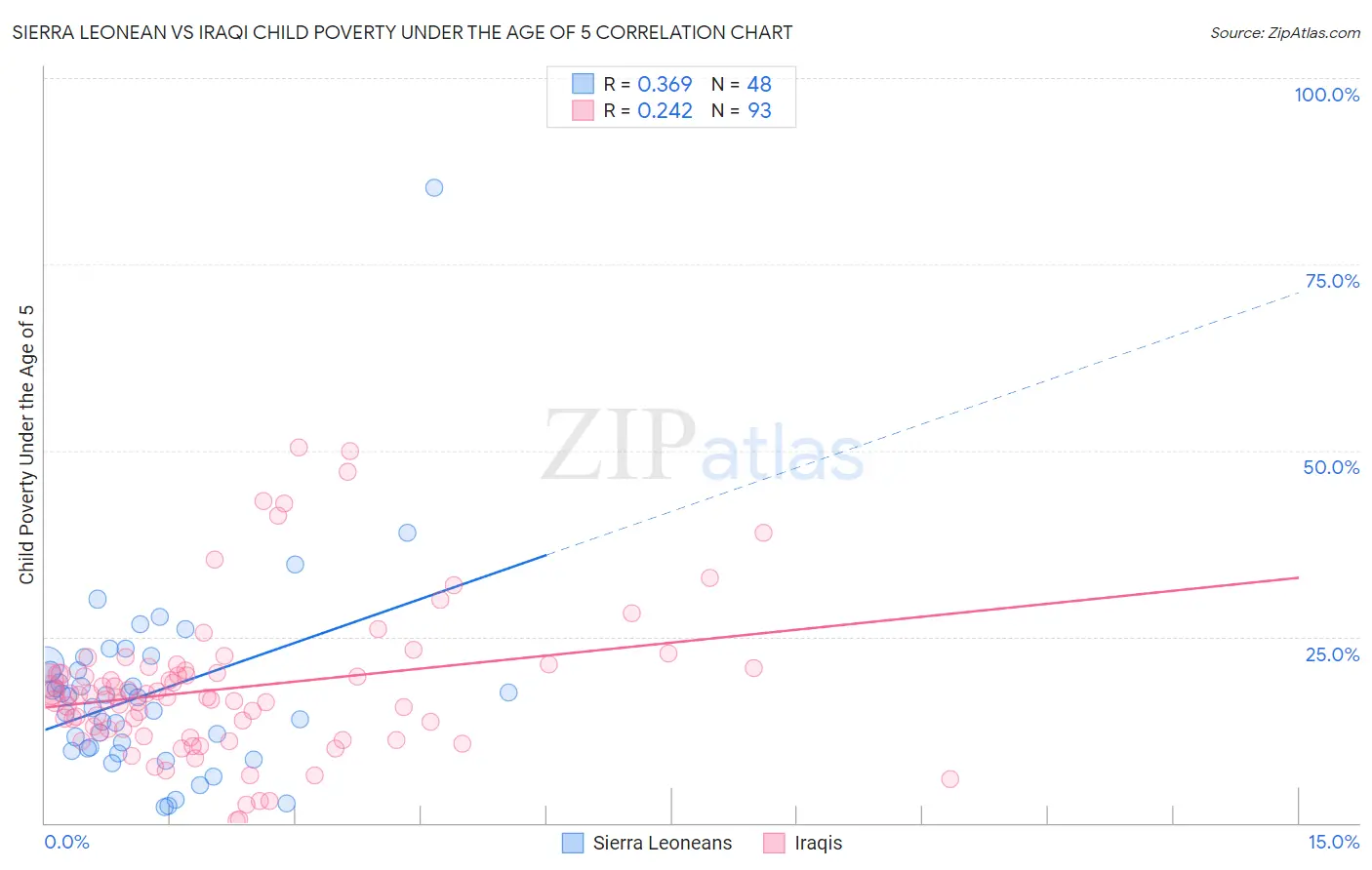 Sierra Leonean vs Iraqi Child Poverty Under the Age of 5