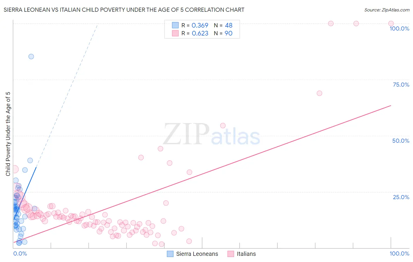 Sierra Leonean vs Italian Child Poverty Under the Age of 5