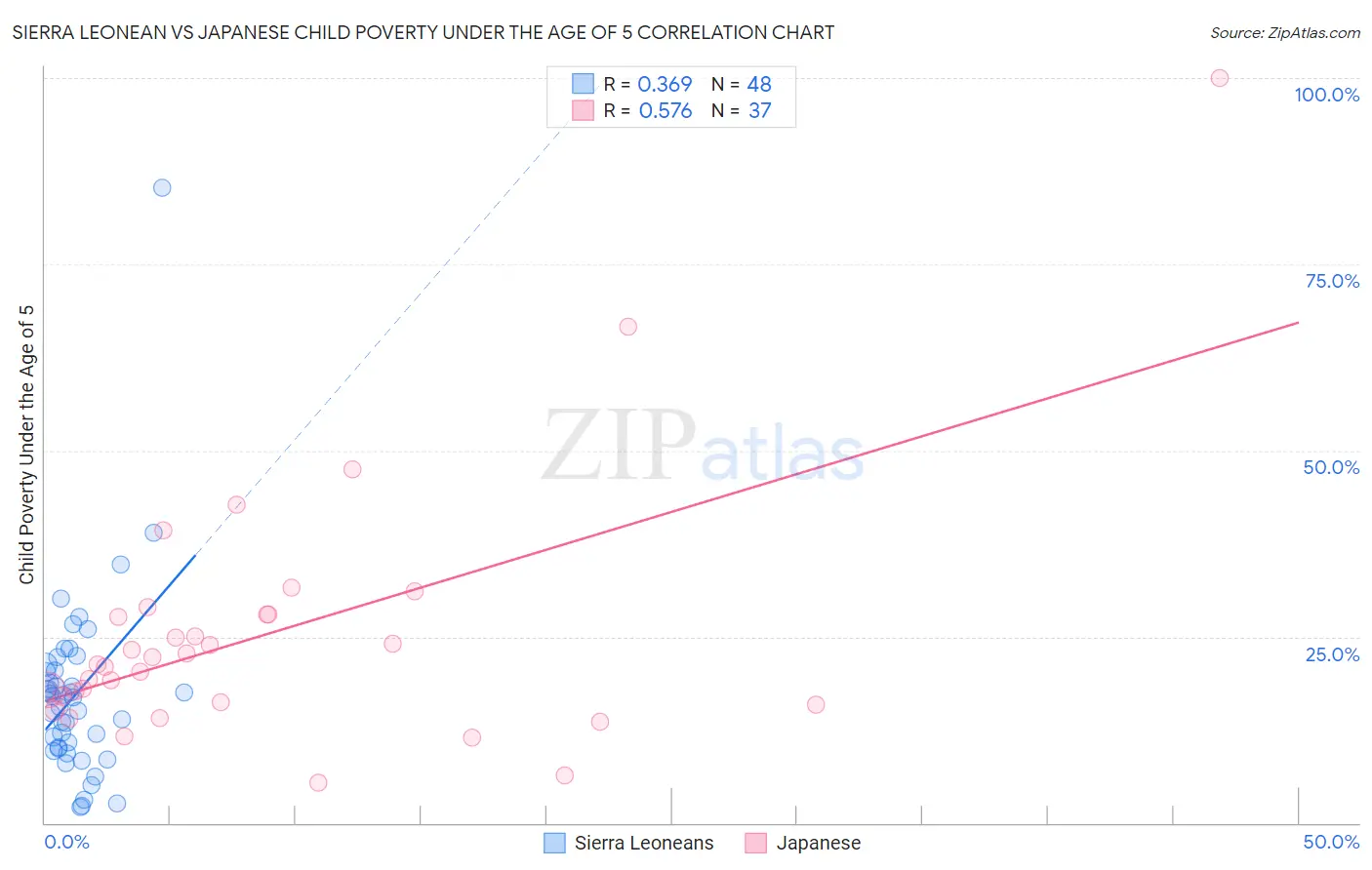 Sierra Leonean vs Japanese Child Poverty Under the Age of 5