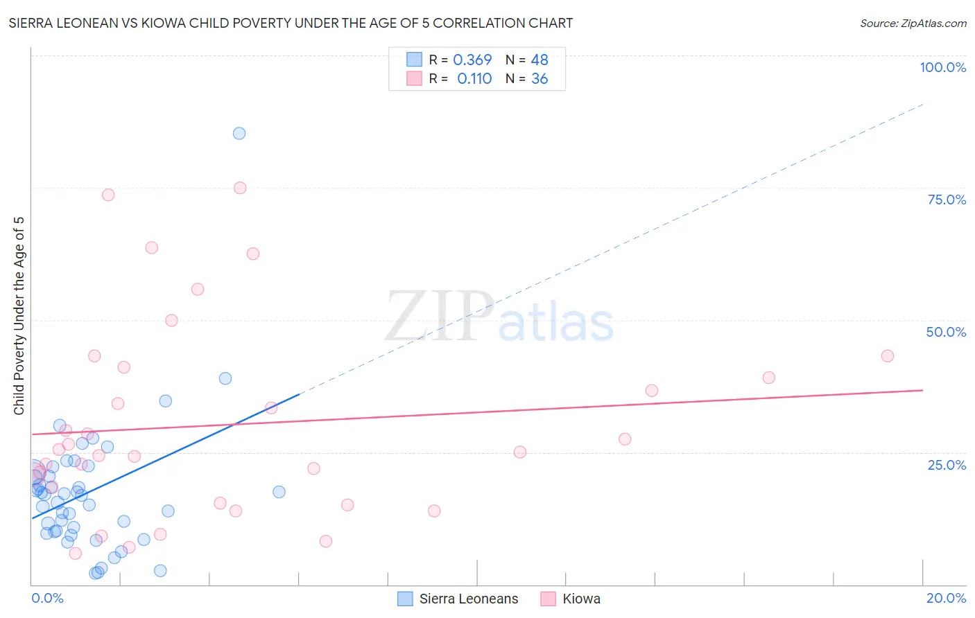 Sierra Leonean vs Kiowa Child Poverty Under the Age of 5