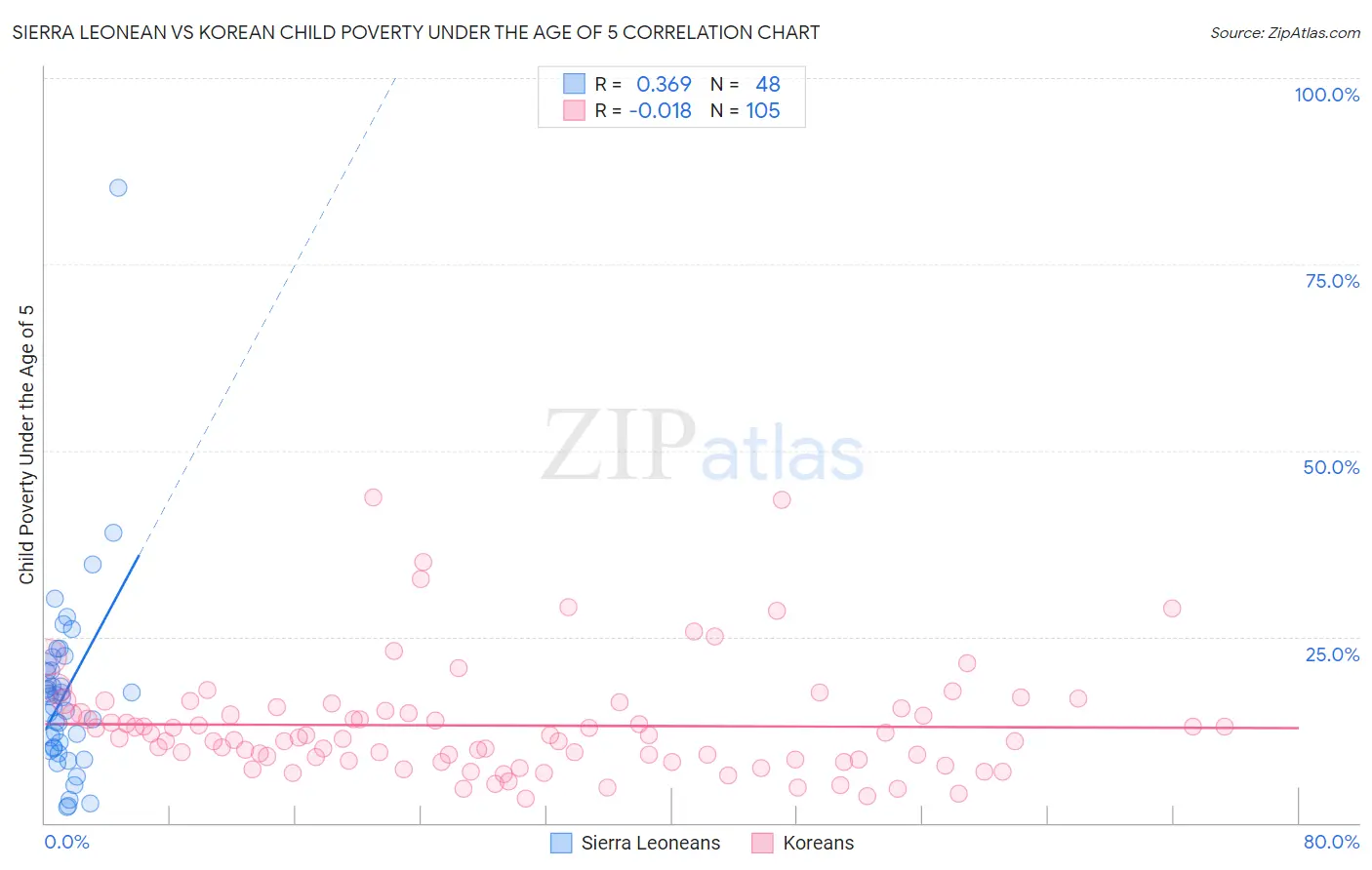 Sierra Leonean vs Korean Child Poverty Under the Age of 5