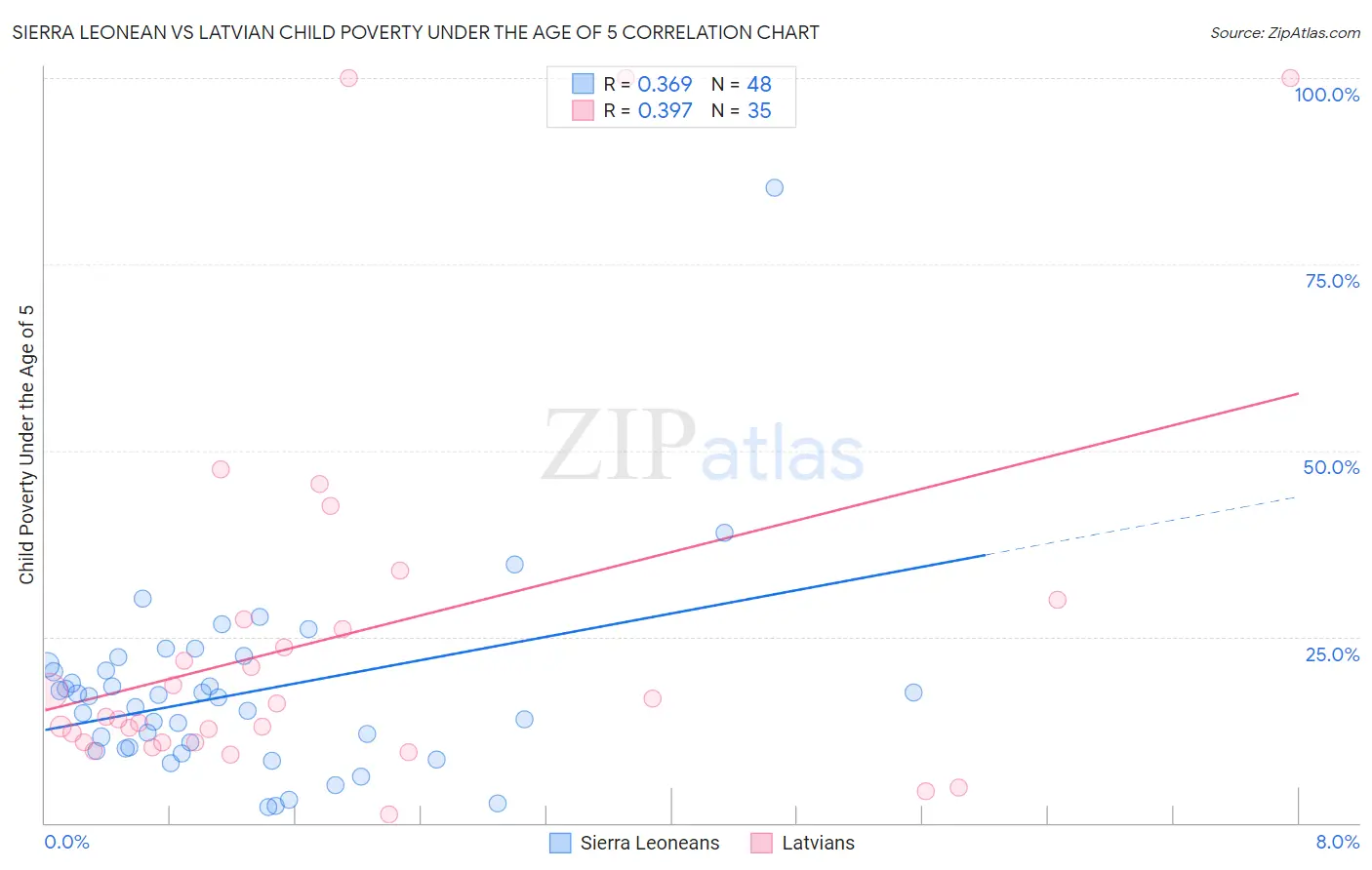 Sierra Leonean vs Latvian Child Poverty Under the Age of 5