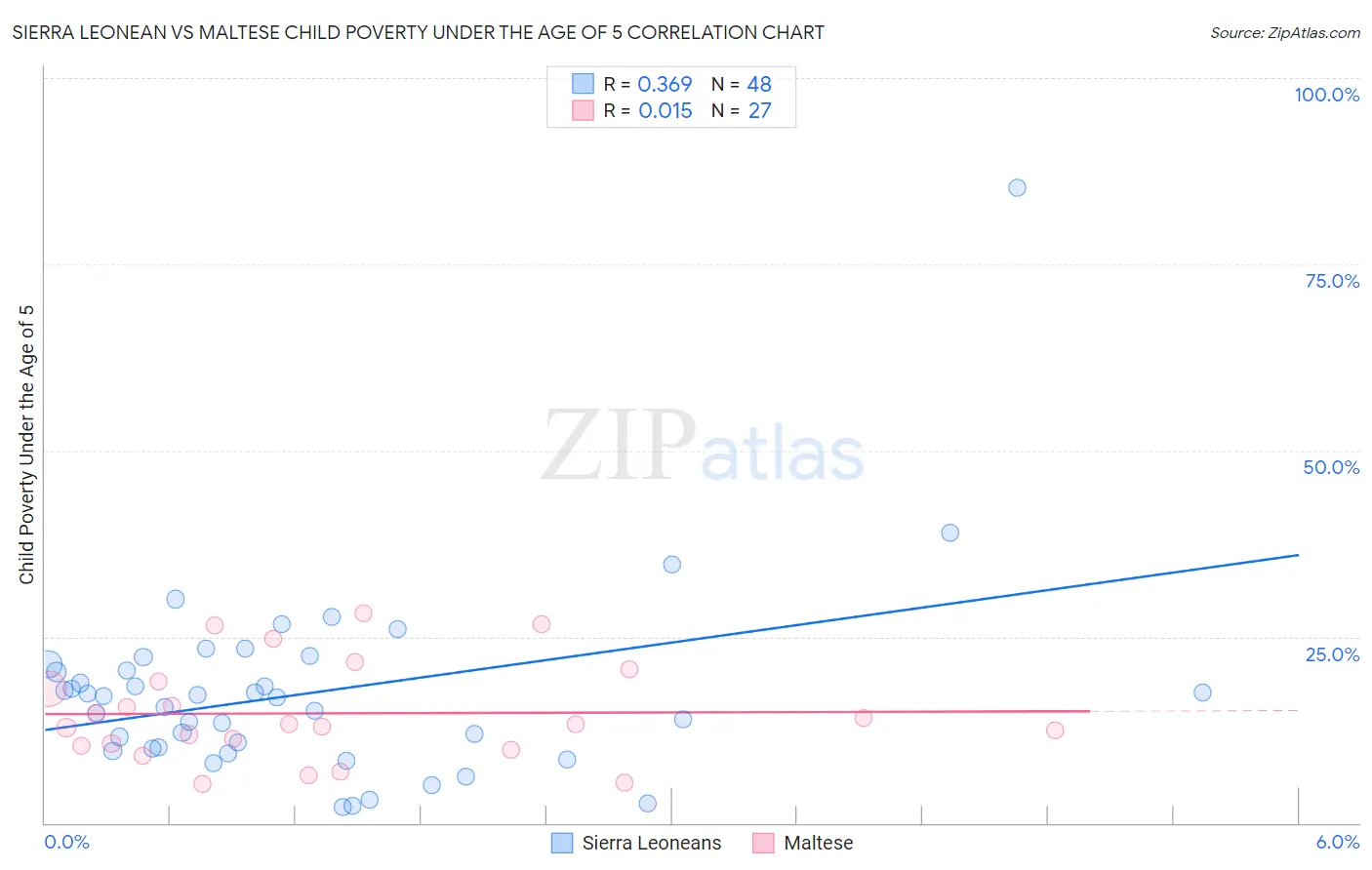 Sierra Leonean vs Maltese Child Poverty Under the Age of 5