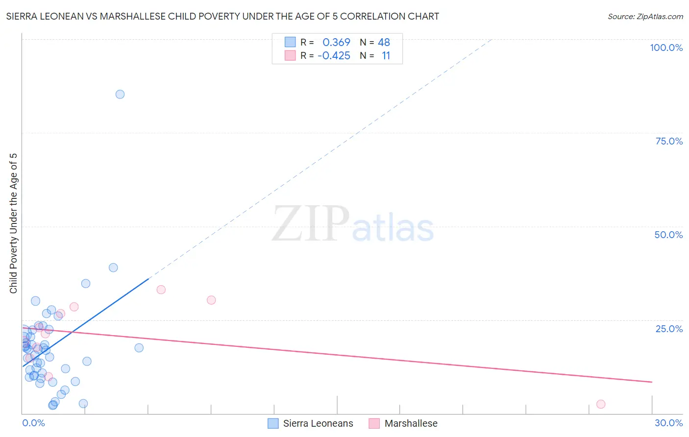 Sierra Leonean vs Marshallese Child Poverty Under the Age of 5