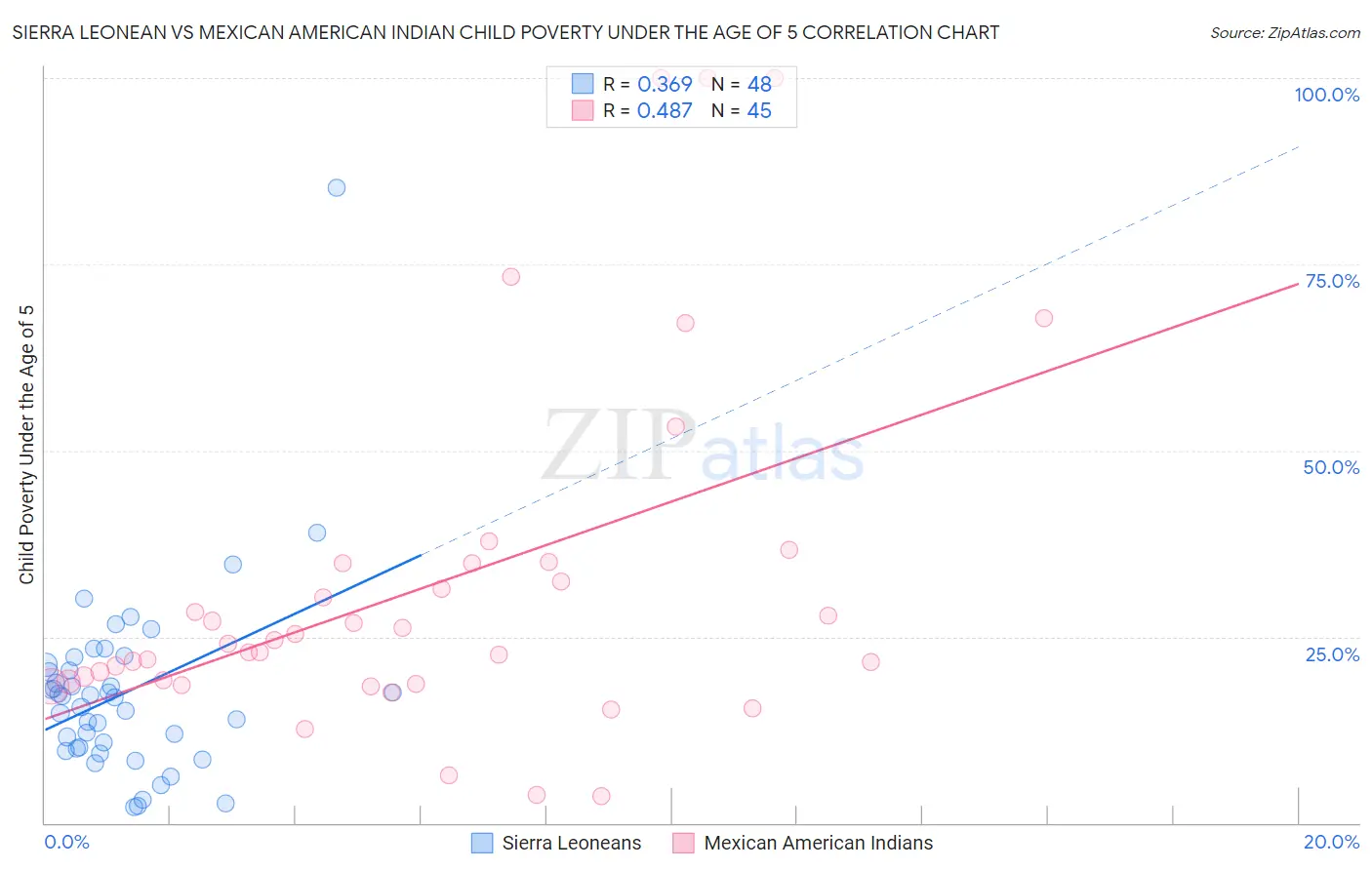 Sierra Leonean vs Mexican American Indian Child Poverty Under the Age of 5