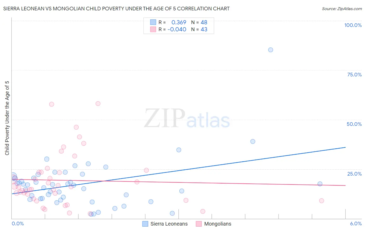 Sierra Leonean vs Mongolian Child Poverty Under the Age of 5